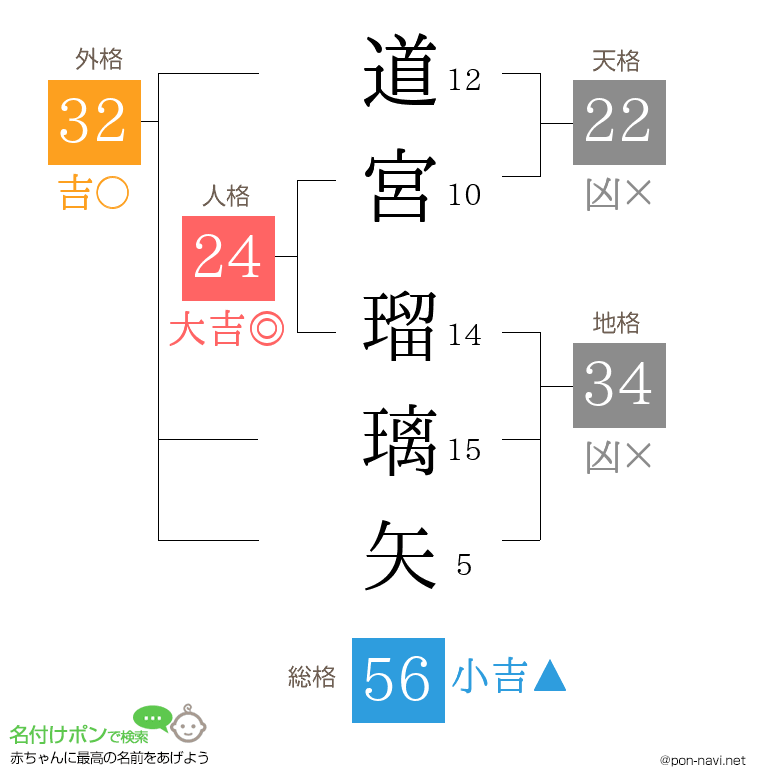 道宮 瑠璃矢さんの姓名判断結果