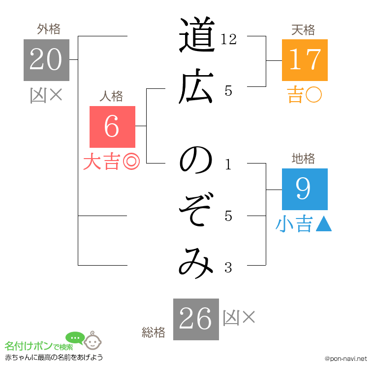 道広 のぞみさんの姓名判断結果