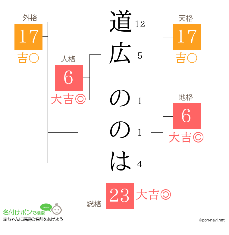 道広 ののはさんの姓名判断結果