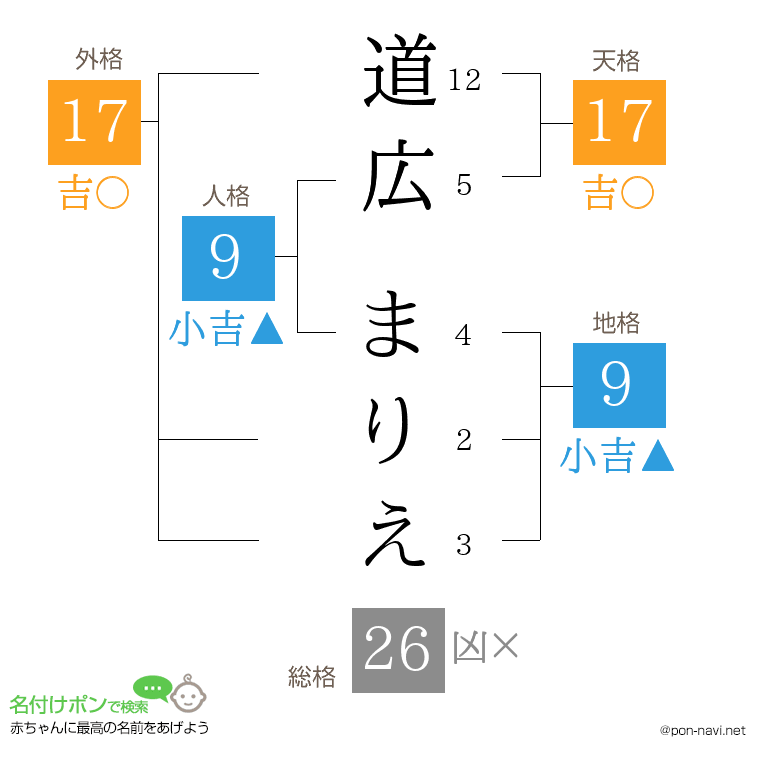 道広 まりえさんの姓名判断結果