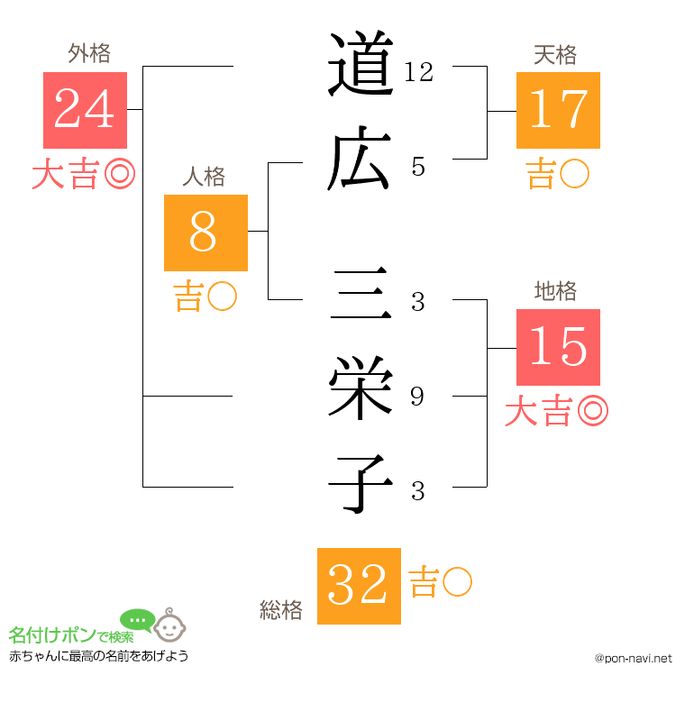 道広 三栄子さんの姓名判断結果