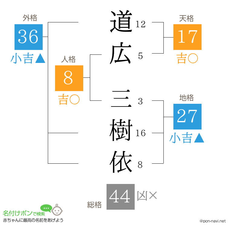 道広 三樹依さんの姓名判断結果