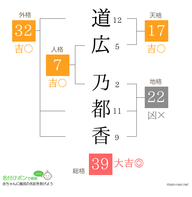 道広 乃都香さんの姓名判断結果