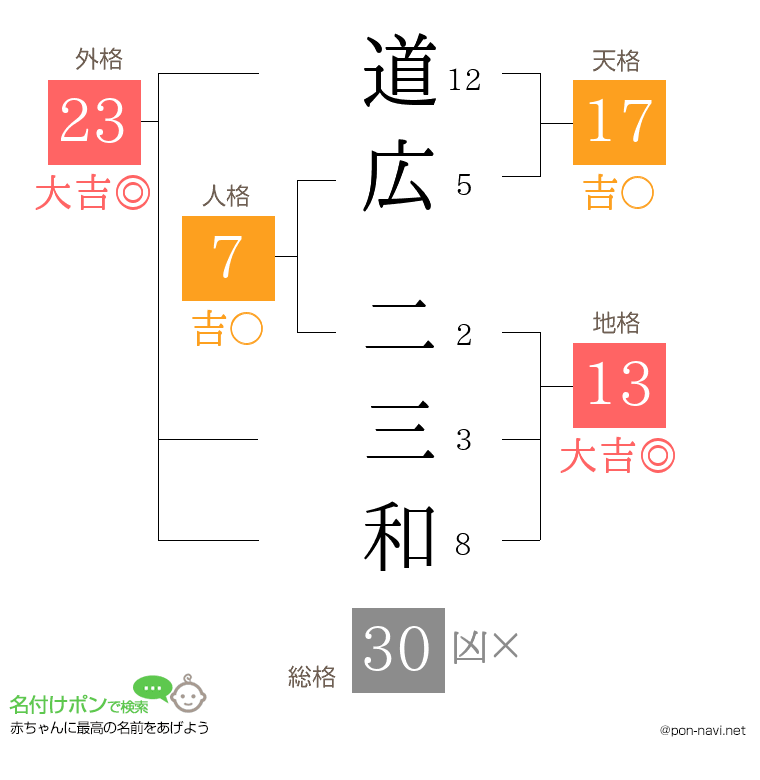 道広 二三和さんの姓名判断結果