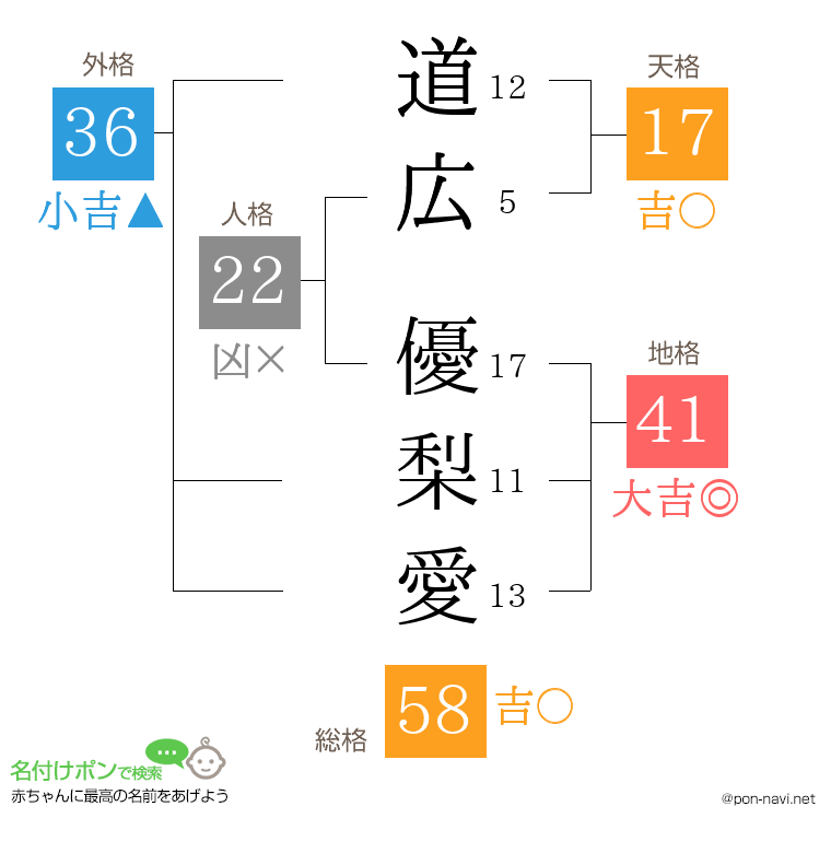 道広 優梨愛さんの姓名判断結果
