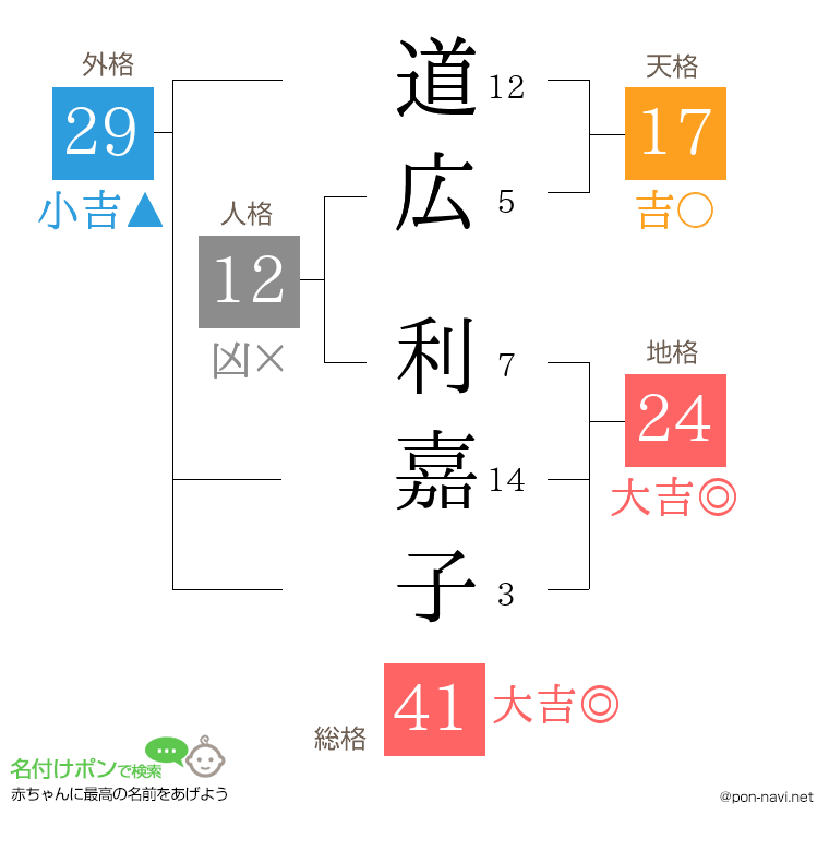 道広 利嘉子さんの姓名判断結果