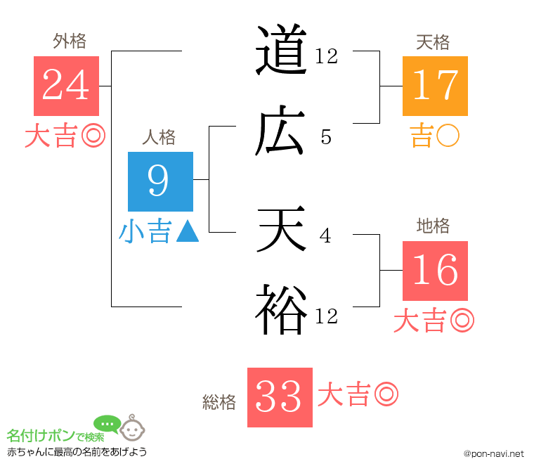 道広 天裕さんの姓名判断結果