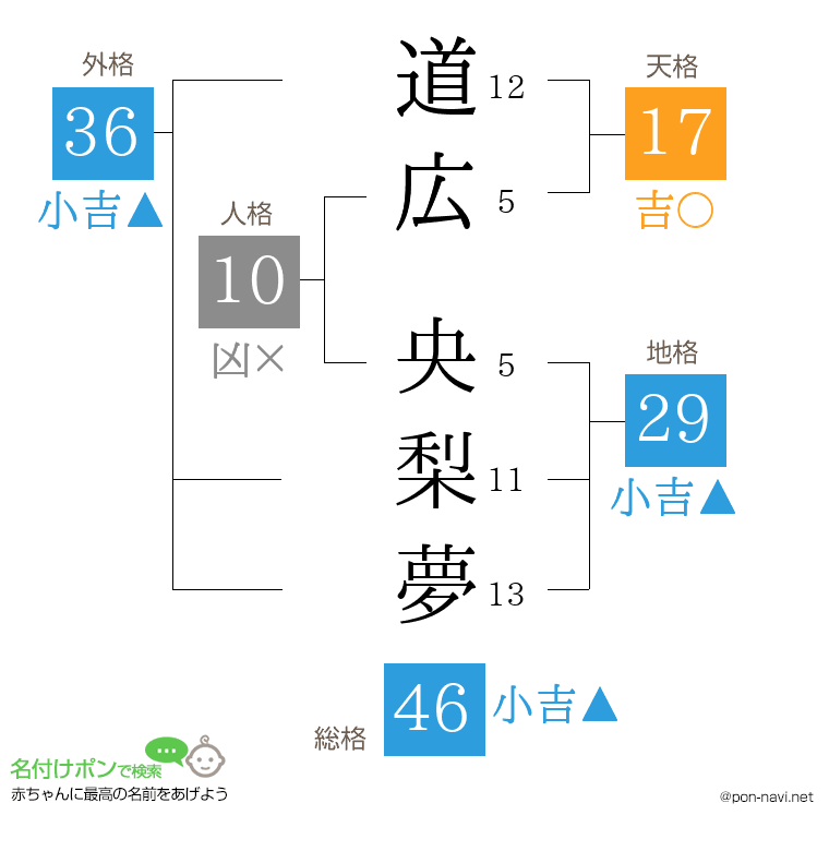道広 央梨夢さんの姓名判断結果