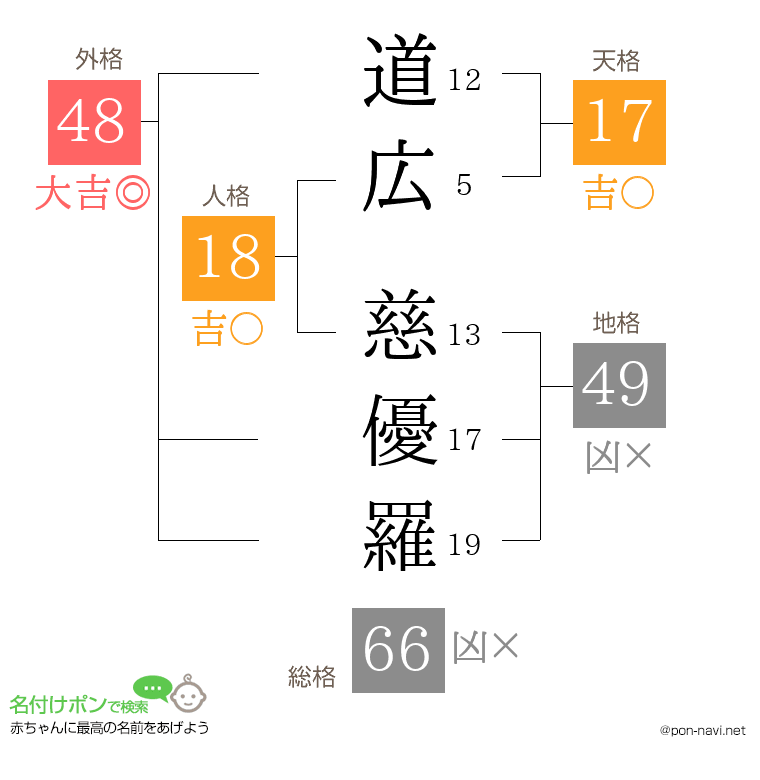 道広 慈優羅さんの姓名判断結果