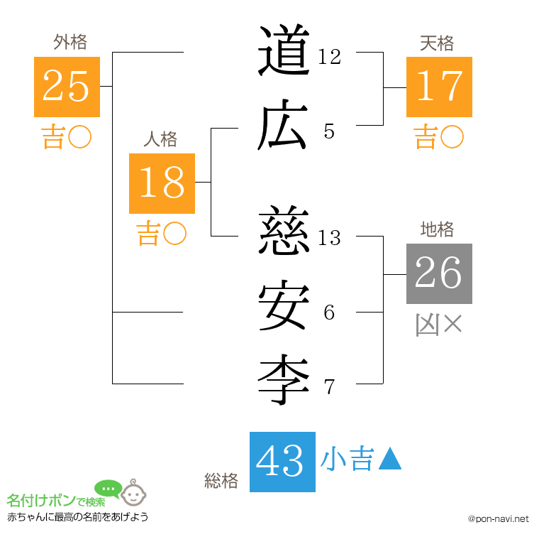 道広 慈安李さんの姓名判断結果