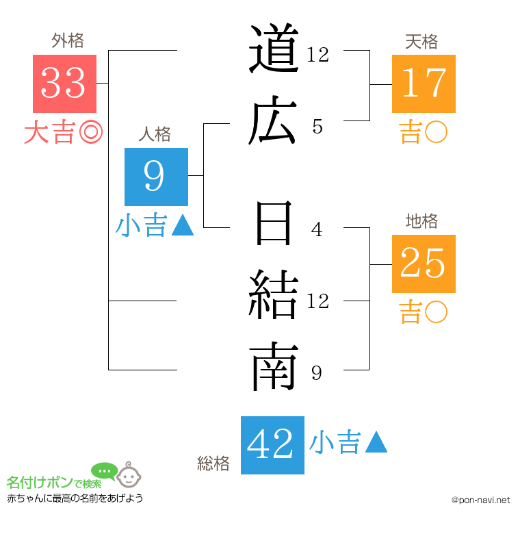道広 日結南さんの姓名判断結果
