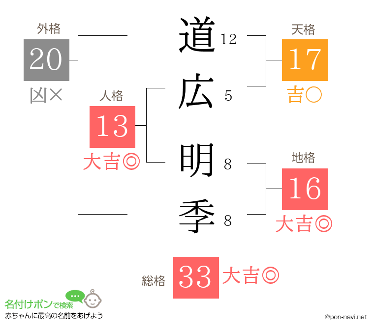 道広 明季さんの姓名判断結果