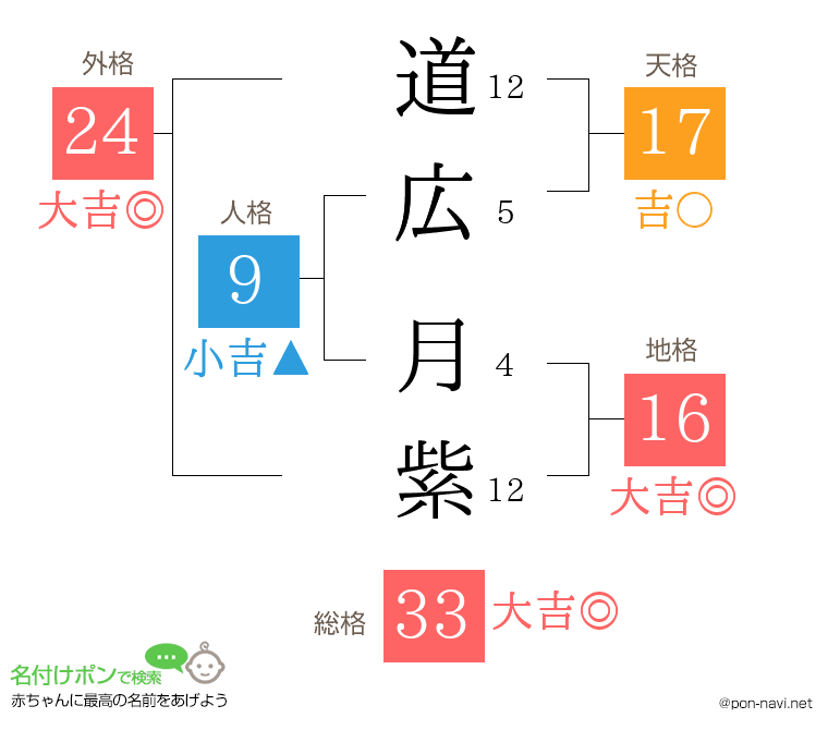 道広 月紫さんの姓名判断結果