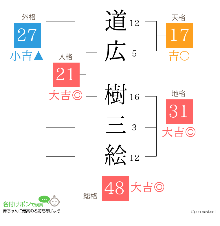 道広 樹三絵さんの姓名判断結果