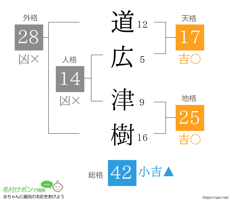 道広 津樹さんの姓名判断結果