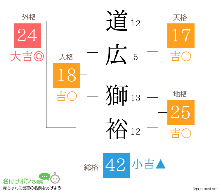 道広 獅裕さんの姓名判断結果