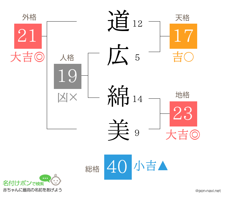 道広 綿美さんの姓名判断結果
