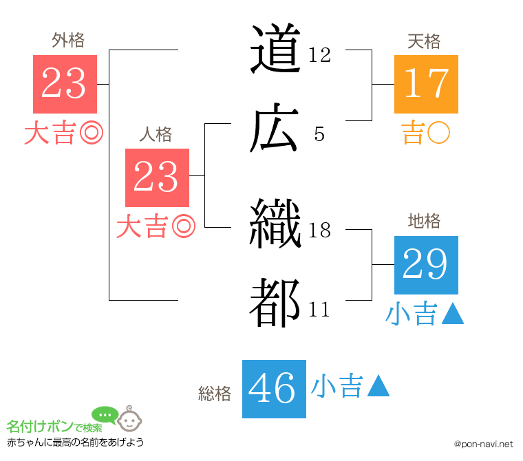 道広 織都さんの姓名判断結果