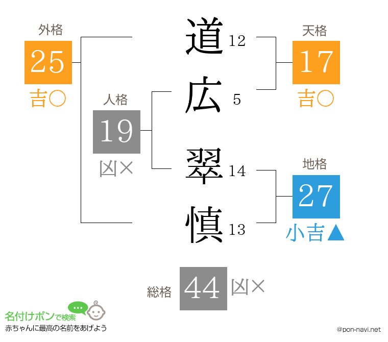 道広 翠慎さんの姓名判断結果