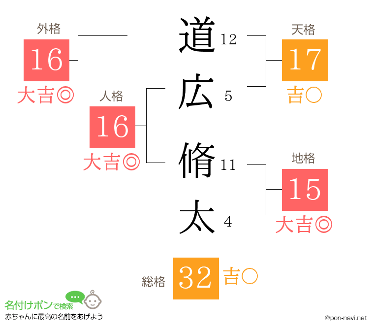 道広 脩太さんの姓名判断結果