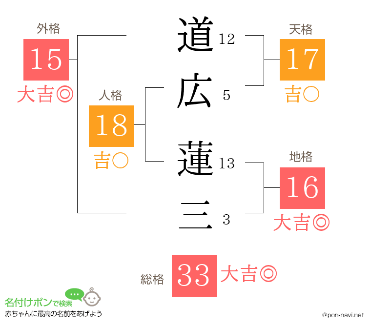 道広 蓮三さんの姓名判断結果