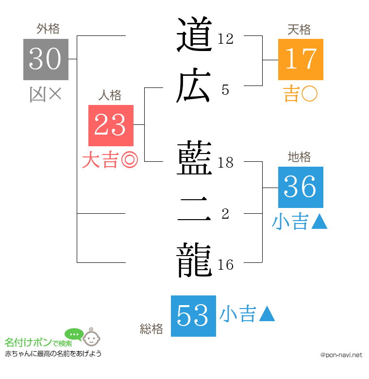 道広 藍二龍さんの姓名判断結果