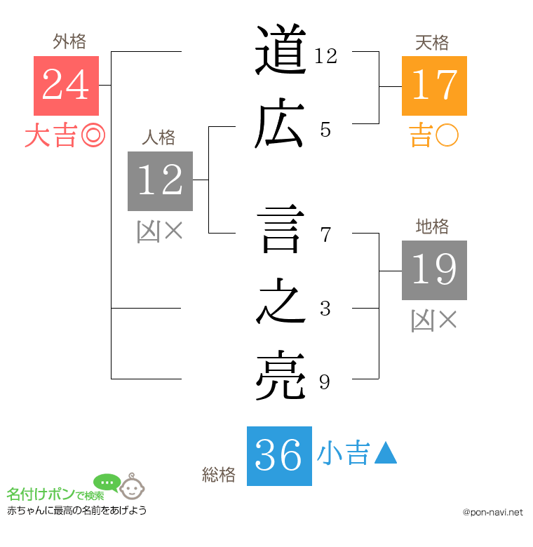 道広 言之亮さんの姓名判断結果