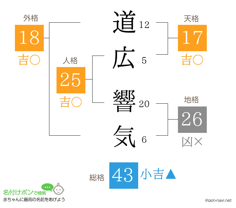 道広 響気さんの姓名判断結果