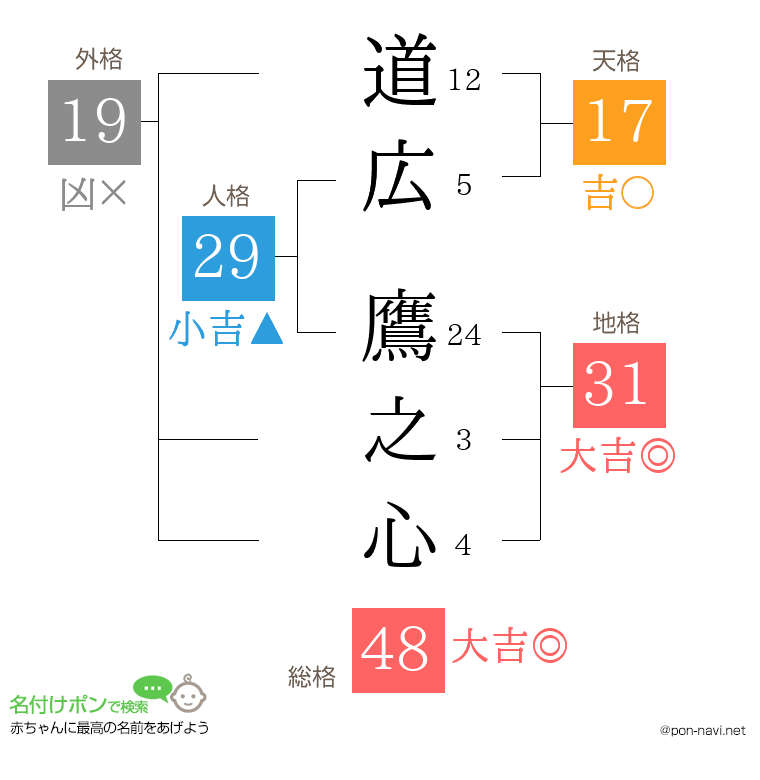 道広 鷹之心さんの姓名判断結果