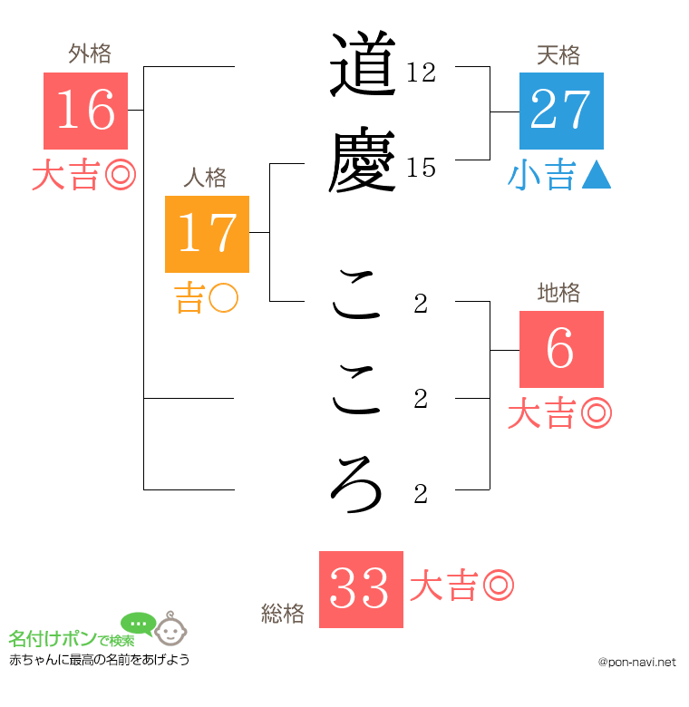 道慶 こころさんの姓名判断結果