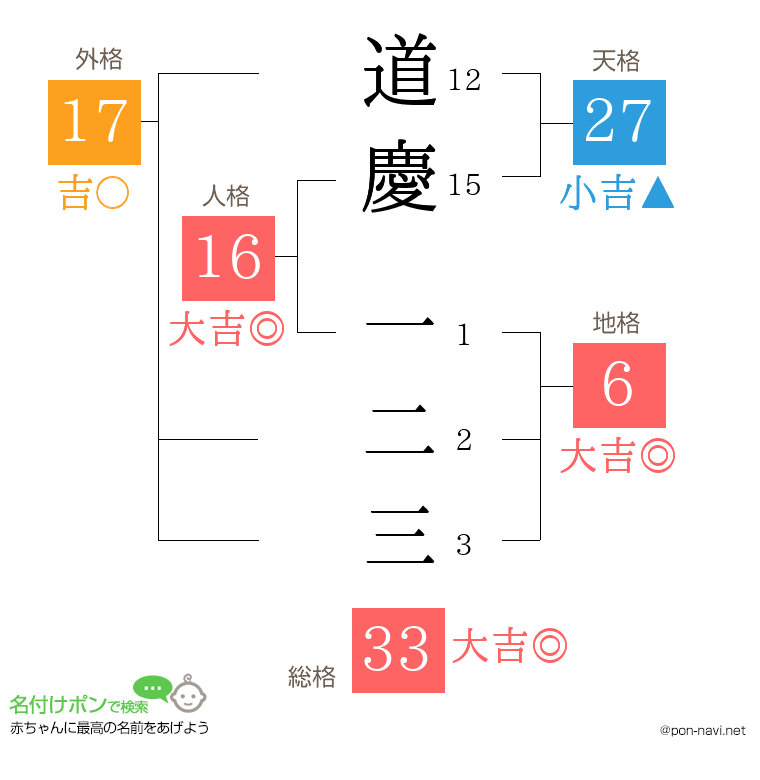 道慶 一二三さんの姓名判断結果
