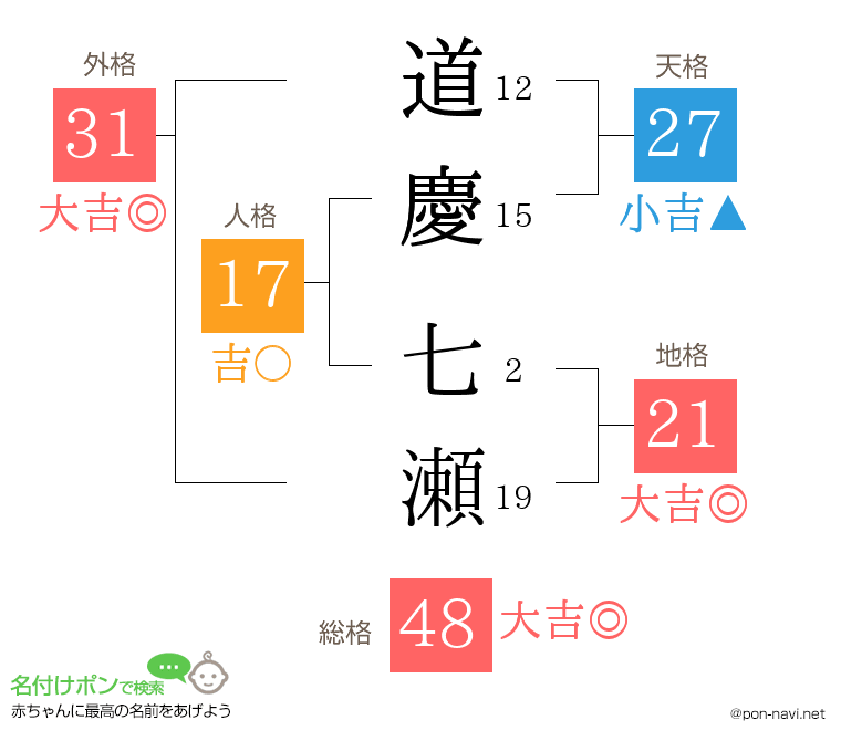 道慶 七瀬さんの姓名判断結果