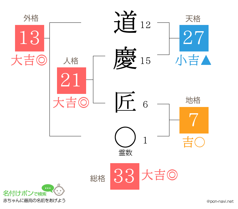 道慶 匠さんの姓名判断結果
