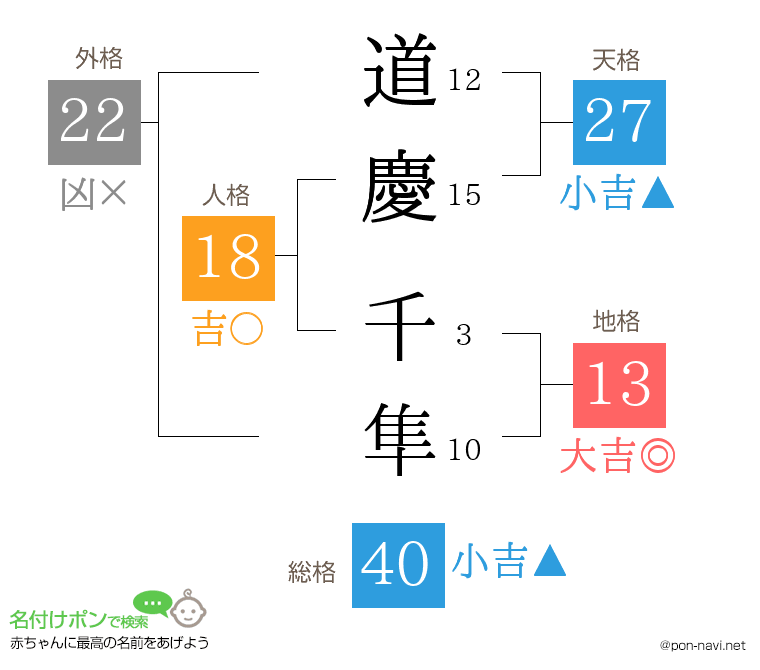 道慶 千隼さんの姓名判断結果