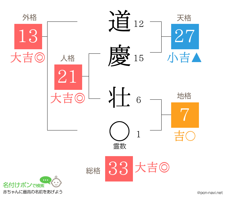 道慶 壮さんの姓名判断結果