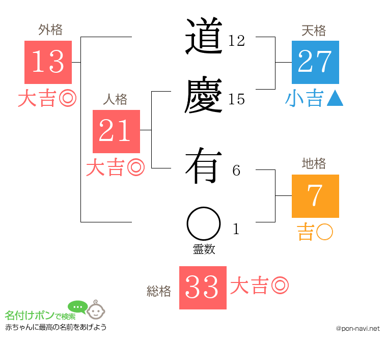 道慶 有さんの姓名判断結果