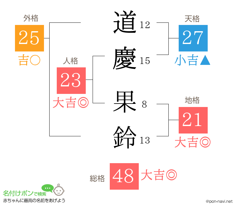道慶 果鈴さんの姓名判断結果