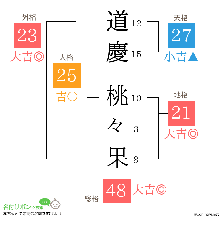 道慶 桃々果さんの姓名判断結果