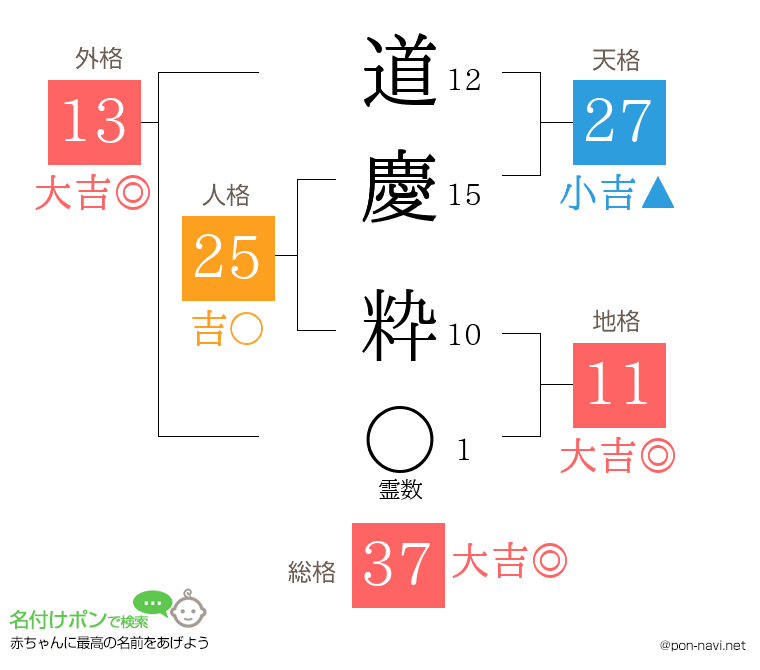 道慶 粋さんの姓名判断結果