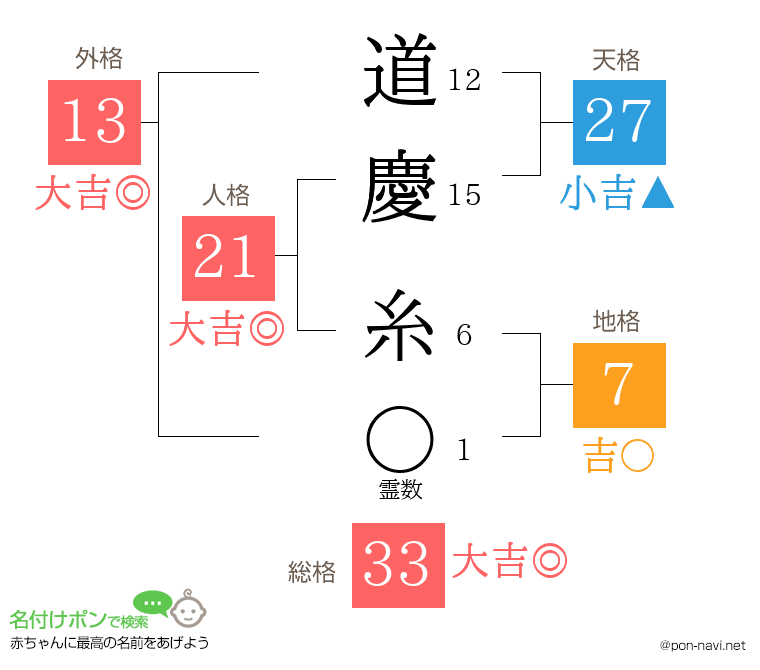 道慶 糸さんの姓名判断結果