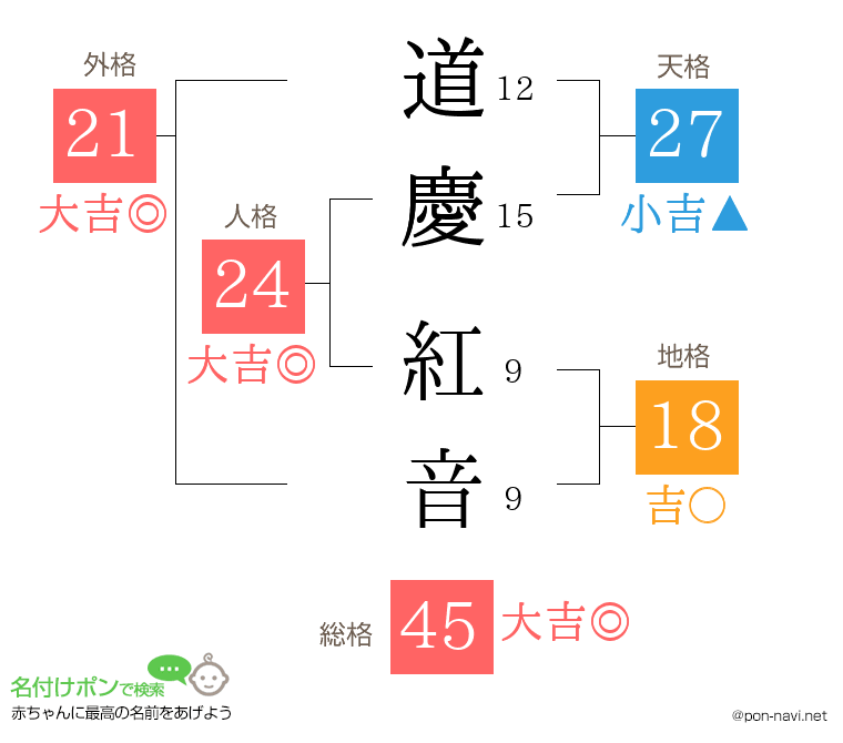 道慶 紅音さんの姓名判断結果