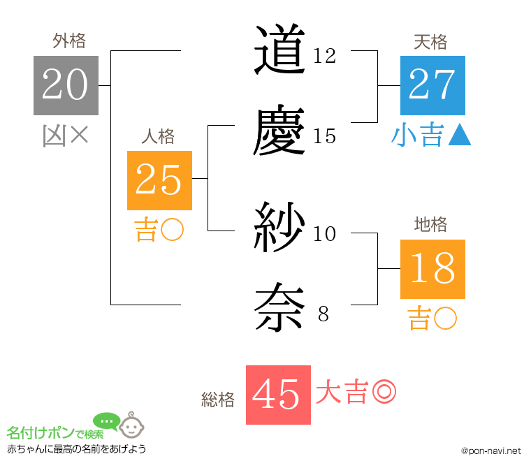 道慶 紗奈さんの姓名判断結果