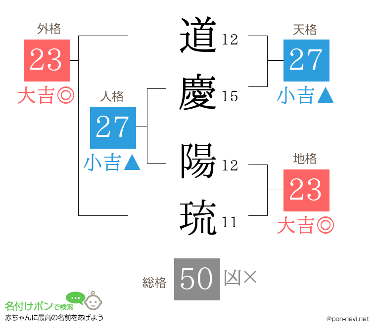 道慶 陽琉さんの姓名判断結果