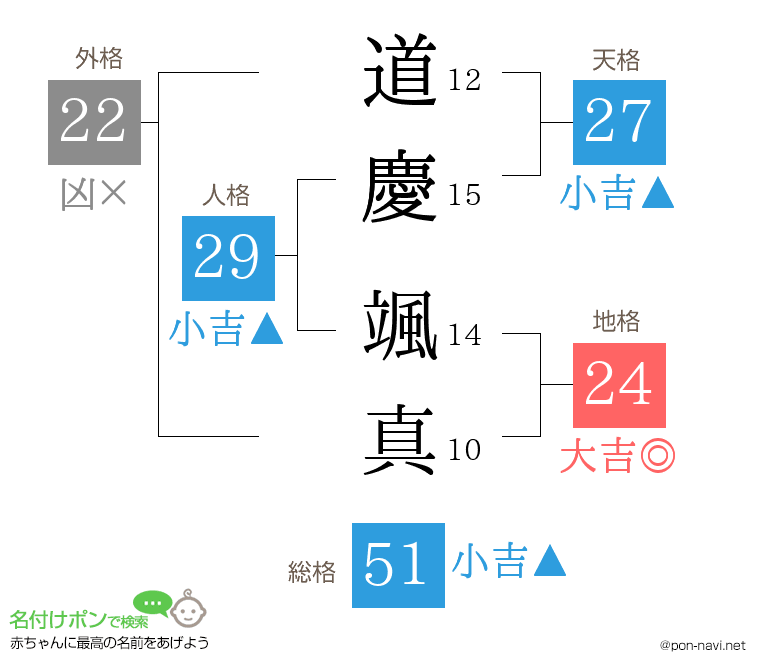 道慶 颯真さんの姓名判断結果
