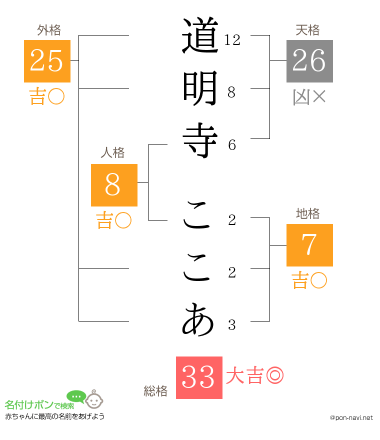 道明寺 ここあさんの姓名判断結果