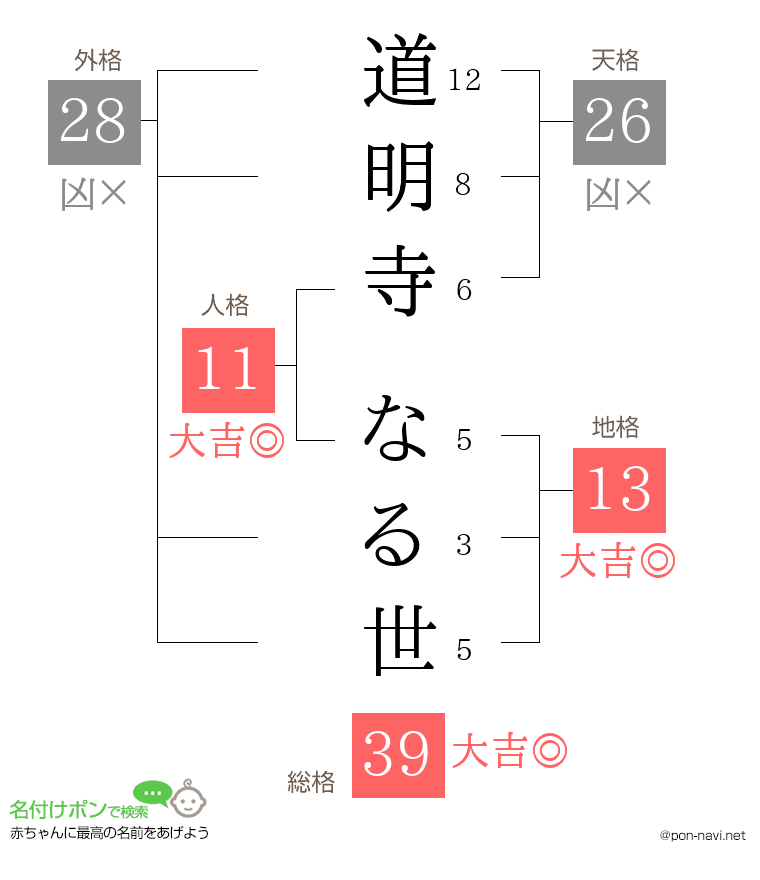 道明寺 なる世さんの姓名判断結果