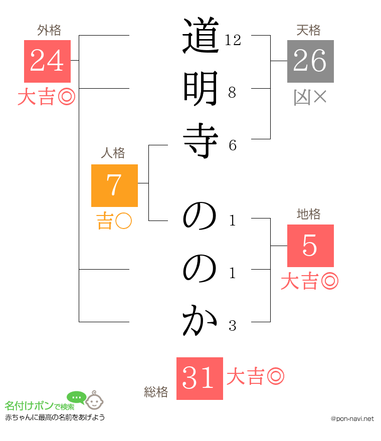 道明寺 ののかさんの姓名判断結果