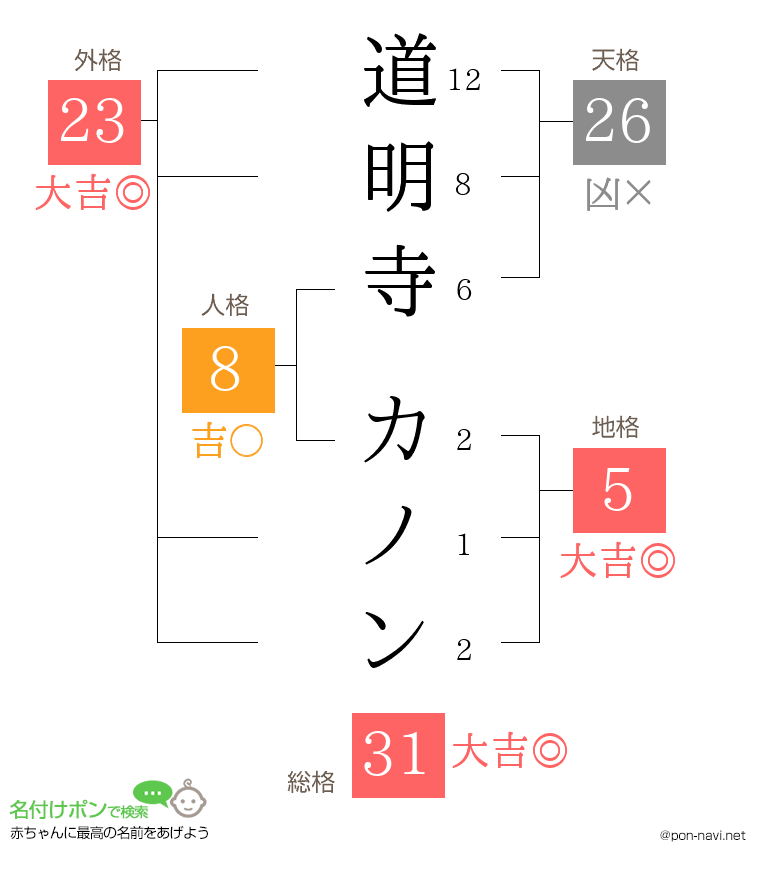 道明寺 カノンさんの姓名判断結果
