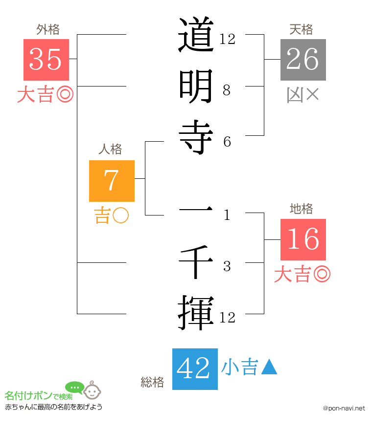 道明寺 一千揮さんの姓名判断結果