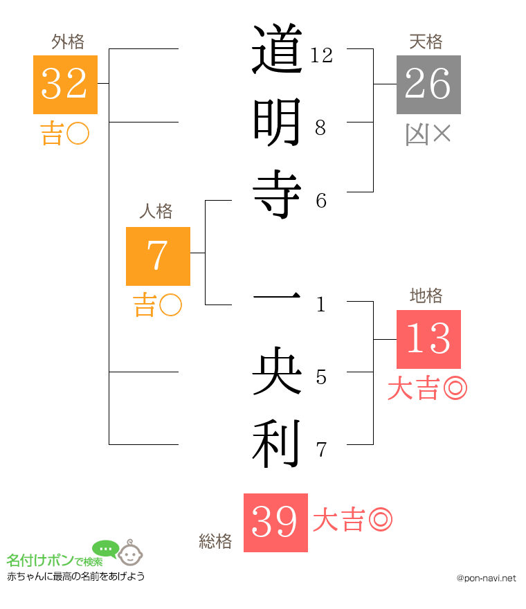 道明寺 一央利さんの姓名判断結果